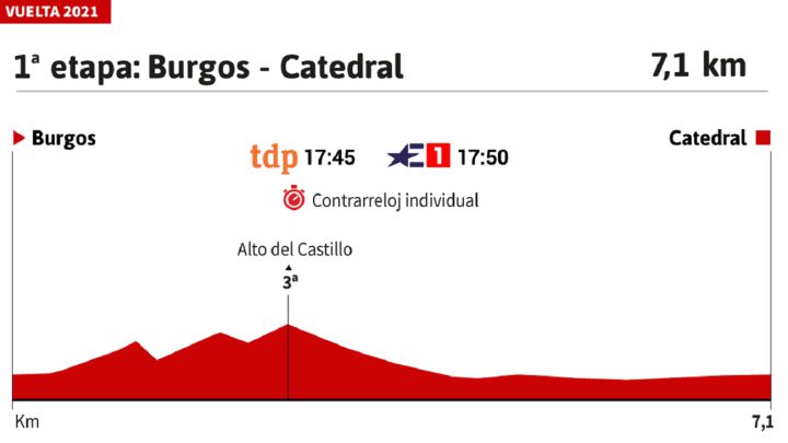 Vuelta a España 2021 hoy, etapa 1: perfil y recorrido - AS.com