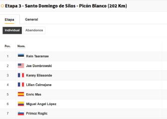 Etapa 3 Vuelta a España: así queda la clasificación general hoy