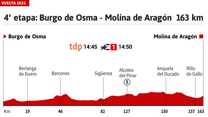 Vuelta A España 2021 Hoy Etapa 4 Perfil Y Recorrido 