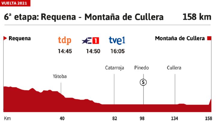 Vuelta a España 2021 hoy, etapa 6: perfil y recorrido