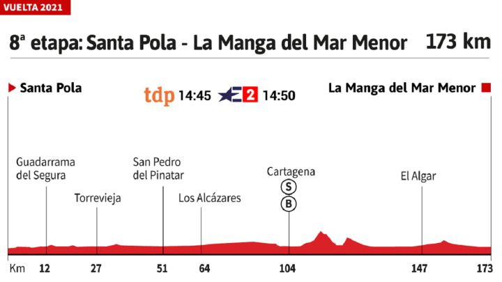 Vuelta a España 2021 hoy, etapa 8: perfil y recorrido
