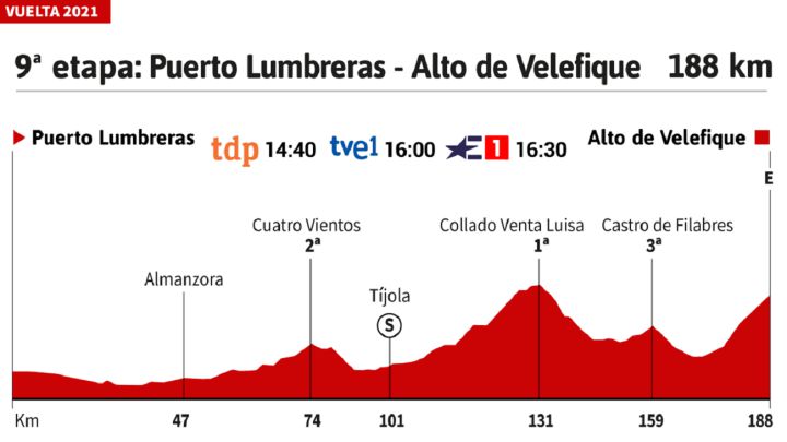 Vuelta a España 2021 hoy, etapa 9: perfil y recorrido