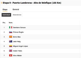 Vuelta a España, etapa 9: así queda la clasificación general hoy