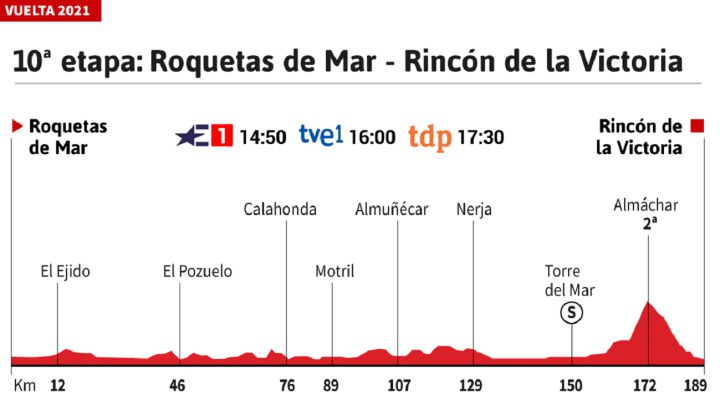 Vuelta a España 2021 hoy, etapa 10: perfil y recorrido