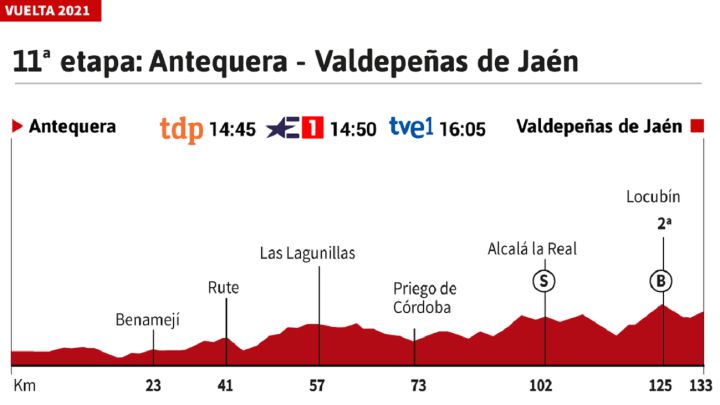 Vuelta a España 2021 hoy, etapa 11: perfil y recorrido