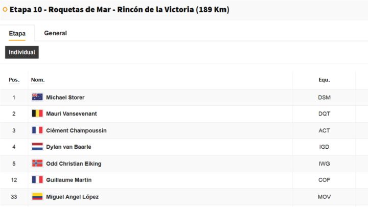 Vuelta a España, etapa 10: así queda la clasificación general hoy