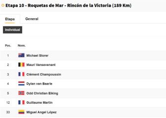Vuelta a España, etapa 10: así queda la clasificación general hoy