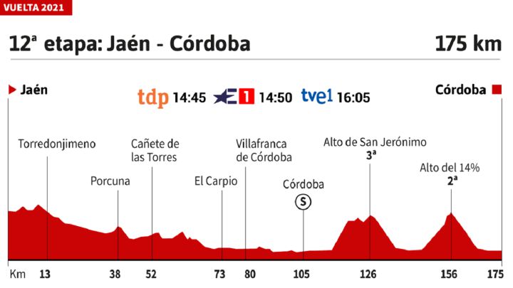Vuelta a España 2021 hoy, etapa 12: perfil y recorrido