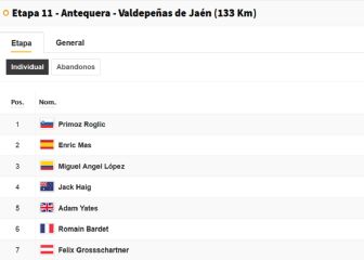 Vuelta a España, etapa 11: así queda la clasificación general hoy