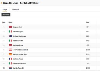 Vuelta a España, etapa 12: así queda la clasificación general hoy