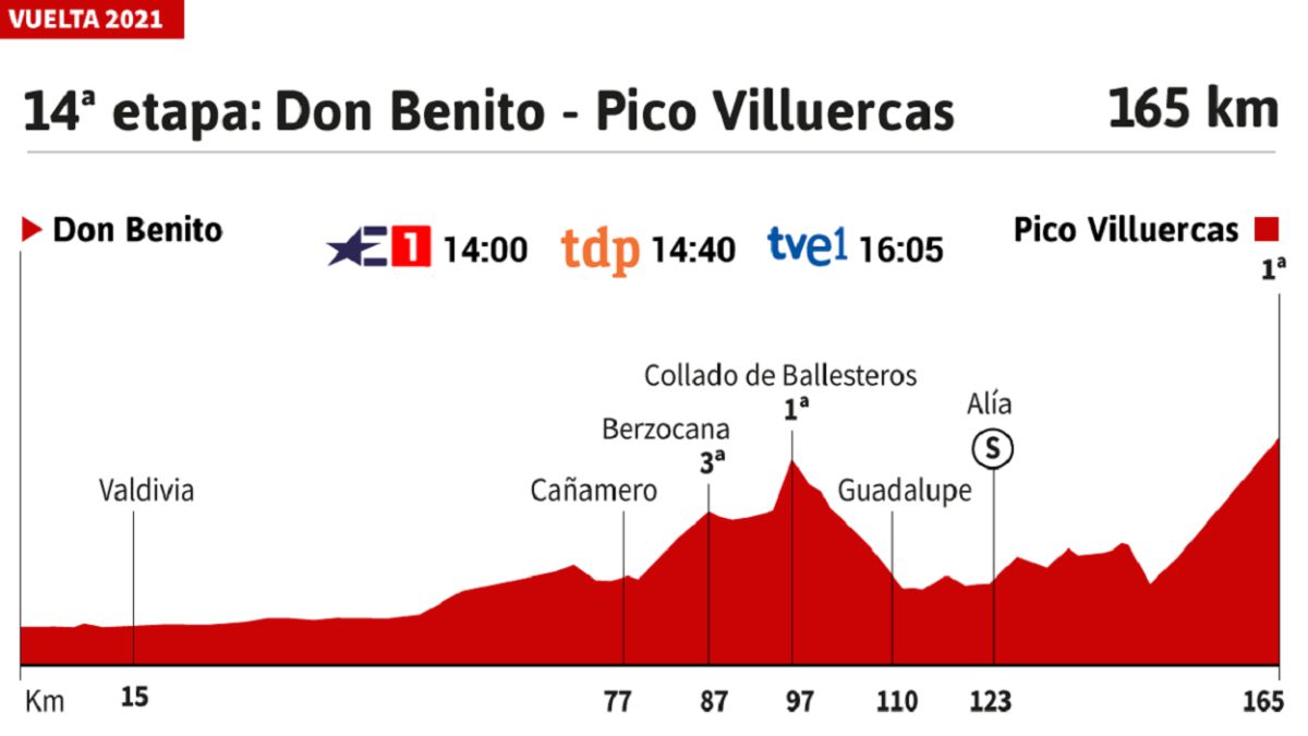 Vuelta A España 2021 Hoy Etapa 14 Perfil Y Recorrido 