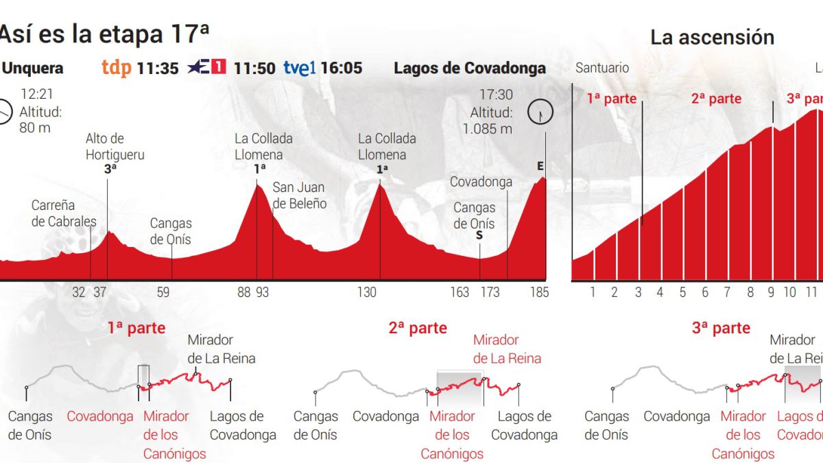 Vuelta A España 2021 Today Stage 17 Profile And Route 