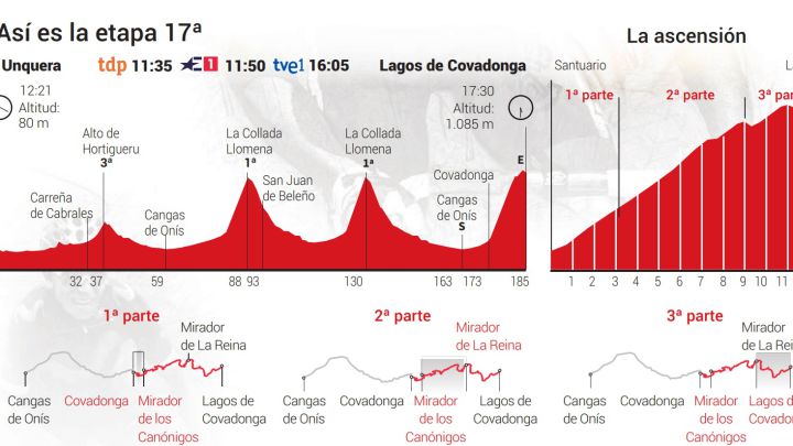 Vuelta a España 2021 hoy, etapa 17: perfil y recorrido