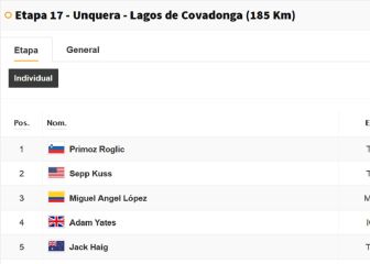 Vuelta a España, etapa 17: así queda la clasificación general hoy