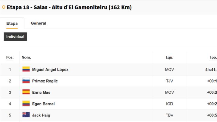 Vuelta a España, etapa 18: así queda la clasificación general hoy