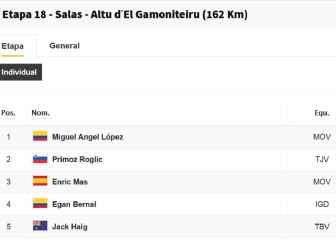 Vuelta a España, etapa 18: así queda la clasificación general hoy