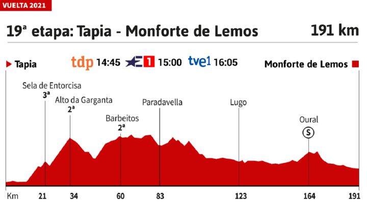 Vuelta a España 2021 hoy, etapa 19: perfil y recorrido