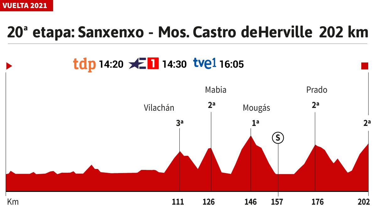 Vuelta a España 2021 hoy, etapa 20: perfil y recorrido - Vimarsana News