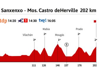La etapa de hoy en La Vuelta: Ultima oportunidad en Mos