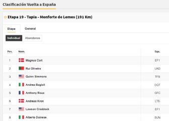 Vuelta a España, etapa 19: así queda la clasificación general hoy