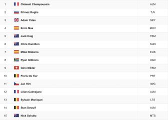 Vuelta a España, etapa 20: así queda la clasificación general