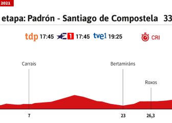 La etapa del día: Santiago pone la guinda a la Vuelta 2021
