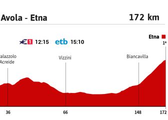 La etapa del día en el Giro: prueba de fuego en el Etna