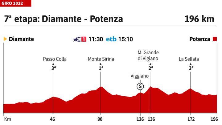Giro de Italia hoy, etapa 7 | Horario, perfil y recorrido