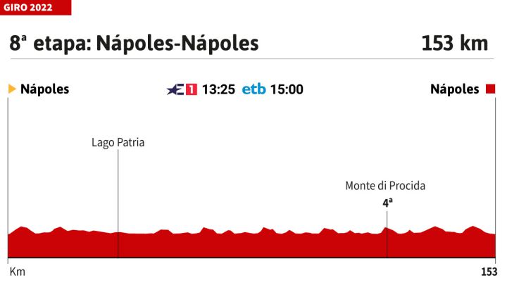 Giro de Italia hoy, etapa 8 | Horario, perfil y recorrido