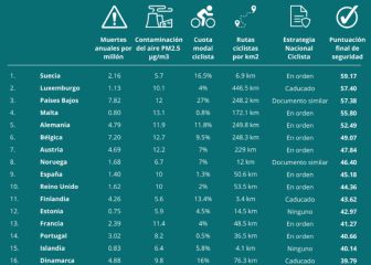 España, el noveno país europeo más seguro para el ciclismo