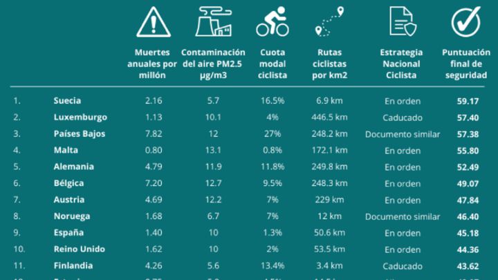 España, el noveno país europeo más seguro para el ciclismo