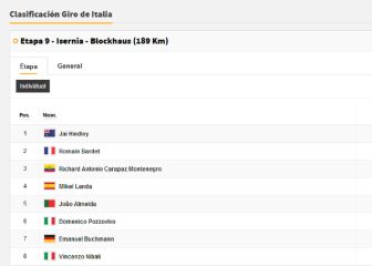 Etapa 9: clasificaciones del día y así queda la general del Giro
