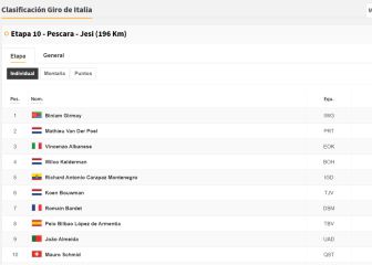 Etapa 10: clasificaciones del día y así queda la general del Giro