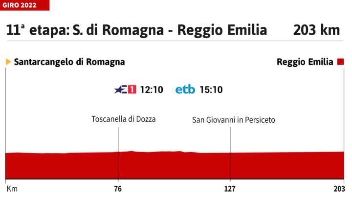 Giro de Italia hoy, etapa 11 | Horario, perfil y recorrido