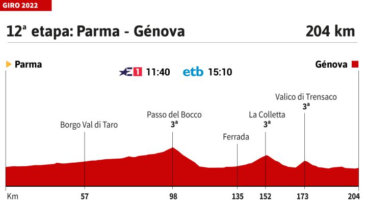 Giro de Italia hoy, etapa 12 | Horario, perfil y recorrido