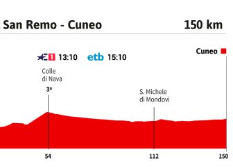 La etapa de hoy en el Giro: los esprinters apuran sus opciones