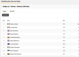 Etapa 12: clasificaciones del día y así queda la general del Giro