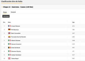 Etapa 13: clasificaciones del día y así queda la general del Giro