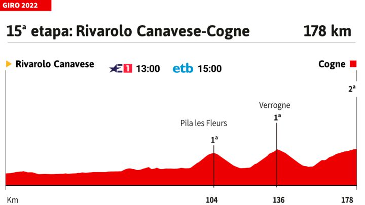 Giro de Italia hoy, etapa 15 | Horario, perfil y recorrido