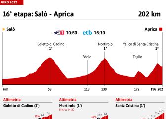 La etapa del día en el Giro: el Mortirolo obliga a dar la cara