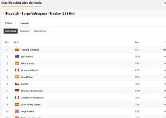 Etapa 18: clasificaciones del día y así queda la general del Giro