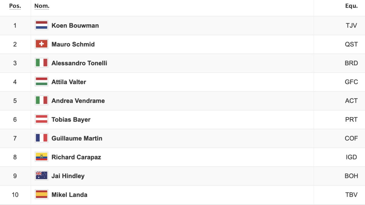 Etapa 19 clasificaciones del día y así queda la general del Giro