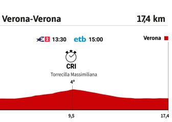 La etapa del día en el Giro: punto final en el Coliseo de Verona