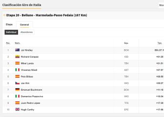 Etapa 20: clasificaciones del día y así queda la general del Giro