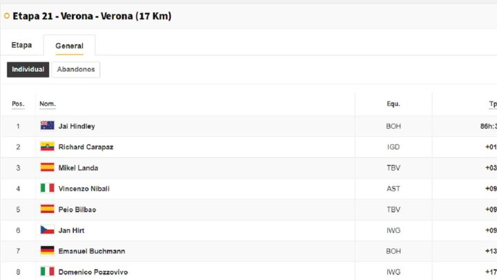 Así queda la clasificación general del Giro de Italia 2022: ganador, podio y posiciones