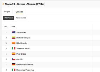 Así queda la clasificación general del Giro de Italia 2022: ganador, podio y posiciones