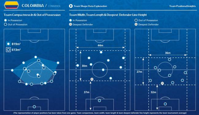 El Grupo de Estudio Técnico de FIFA dio a conocer un informe sobre los equipos que compitieron en el Mundial de Rusia 2018, entre esos la Selección Colombia