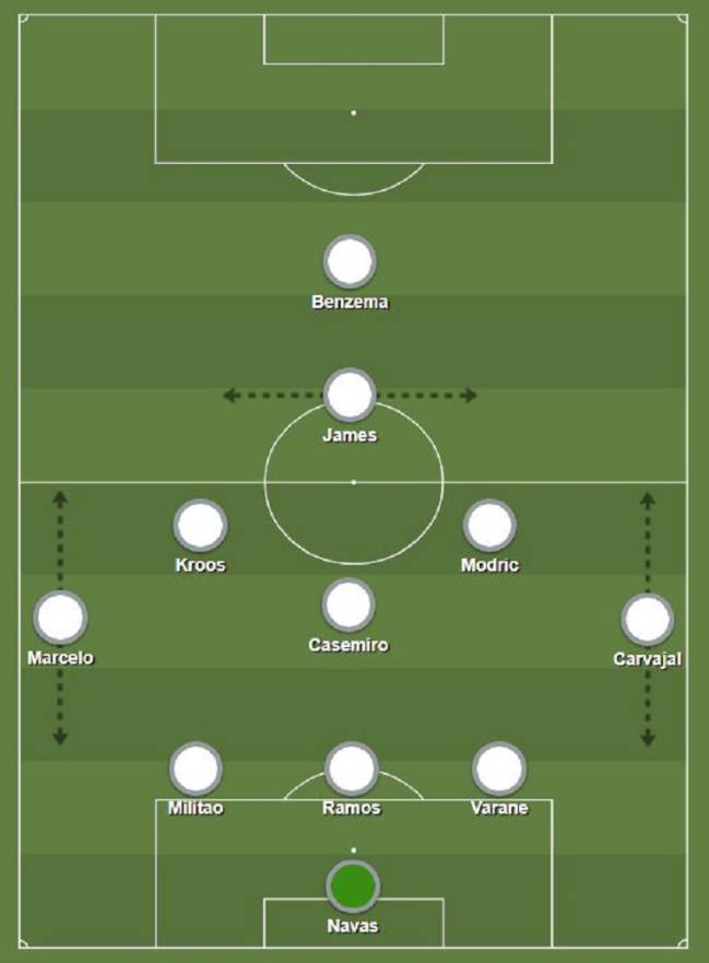 Zidane aseguró que encontró otro esquema para jugar con el 3-5-2 y ante la baja de Hazard, James es una opción para ocupar ese lugar.