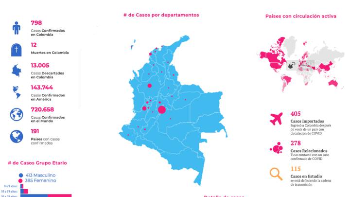Mapa de casos y muertes por coronavirus por departamento en Colombia: hoy, 30 de marzo: 798 casos de Covid-19, distribuidos en 21 departamentos. 12 muertes.