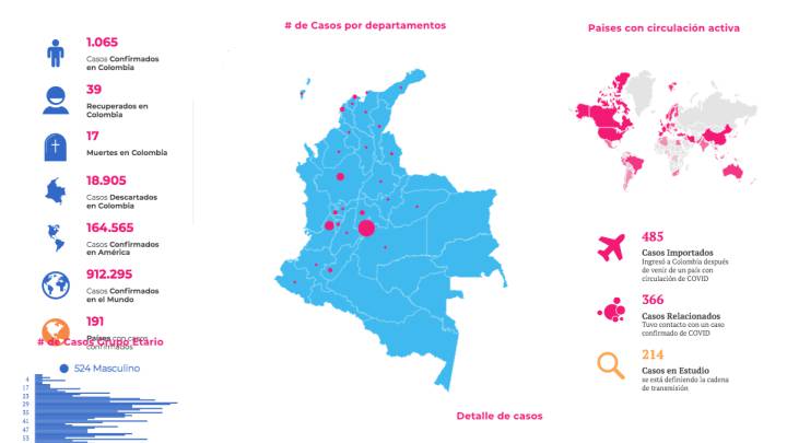 Mapa de casos y muertes por coronavirus por departamento en Colombia: hoy, 1 de abril